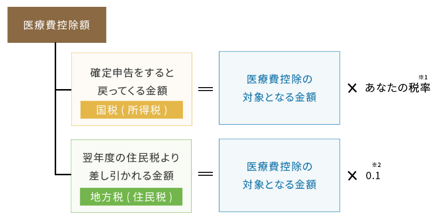 医療費控除について