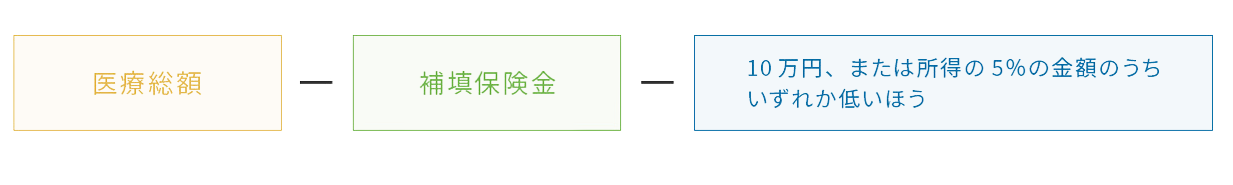 医療費控除額の計算方法